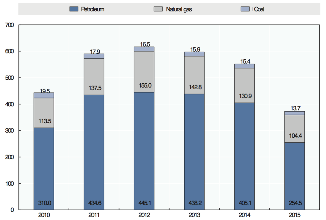 επιδοτήσεις σε ορυκτά καύσιμα, σε δισεκατομμύρια, 2010-2015