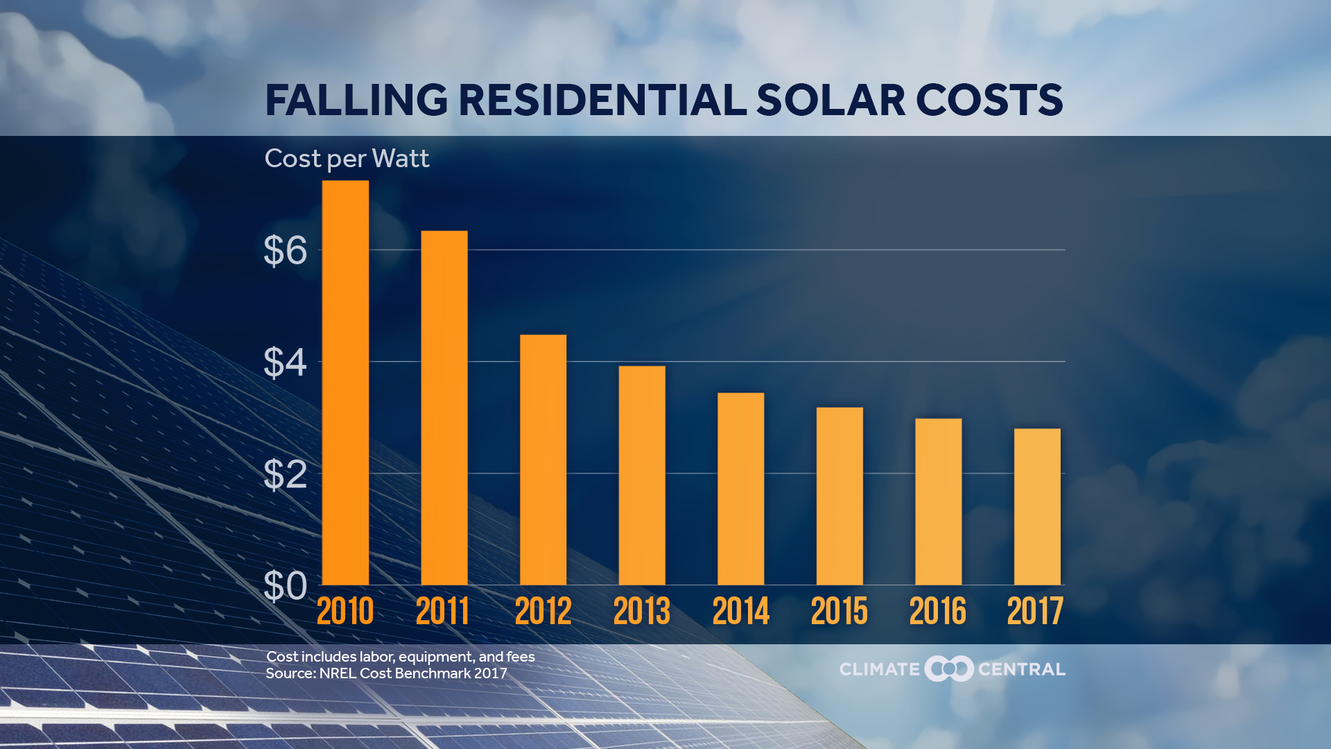 solar costs falling