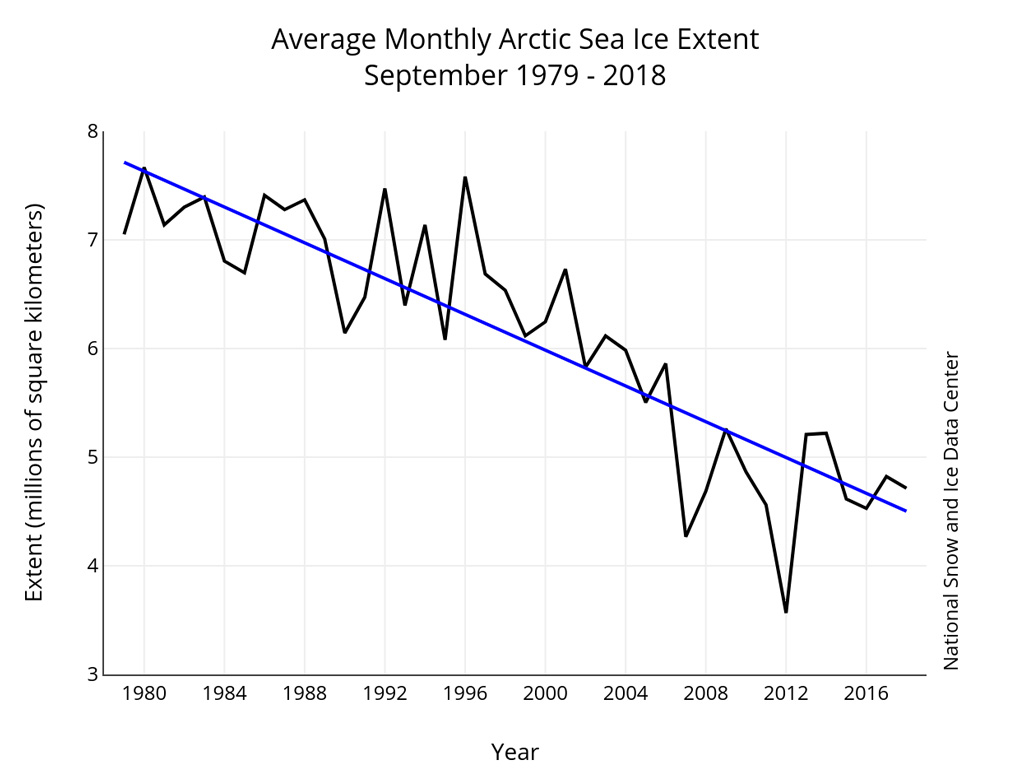 Average September Arctic sea ice extent from 1979 to 2018. Black line shows monthly average for each year; blue line shows the trend. Source: NSIDC
