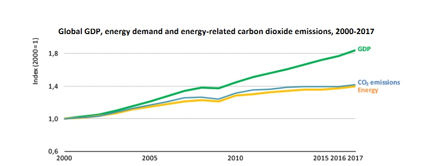 η σχέση ενέργειας και ακπομπών διοξειδίου του άνθρακα με το ΑΕΠ