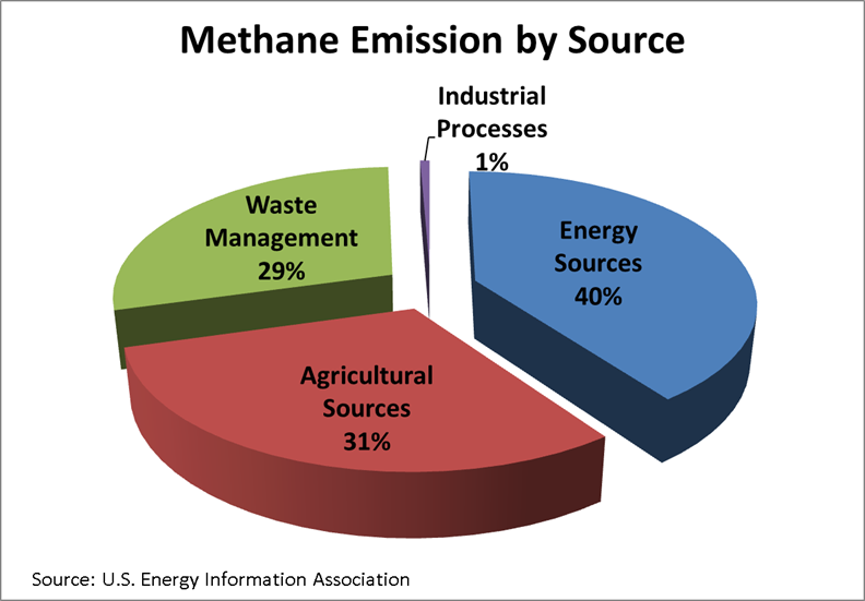 methane-levels-in-the-atmosphere-are-now-rising-at-their-fastest-pace