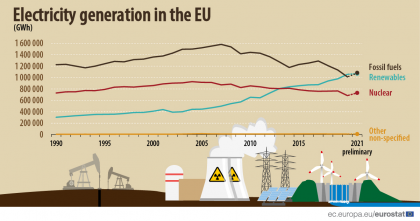 ΕΕ: «Πρωτιά» ορυκτών καυσίμων στην παραγωγή ηλεκτρικής ενέργειας το 2021 - Τα φωτοβολταϊκά πρωταγωνιστούν στις ΑΠΕ