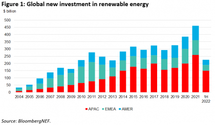 Οι επενδύσεις στις ΑΠΕ παγκοσμίως έφτασαν τα 226 δισ.δολάρια το πρώτο εξάμηνο του 2022, σημειώνοντας νέο ρεκόρ εξαμήνου. Η άνοδος των επενδύσεων αντανακλά επιτάχυνση της ζήτησης για καθαρή ενέργεια, προς αντιμετώπιση της ενεργειακής και κλιματικής κρίσης, συμφωνα με με το Renewable Energy Investment Tracker 2H 2022, μια νέα έκθεση που δημοσίευσε το BloombergNEF (BNEF).  Οι επενδύσεις σε νέα φωτοβολταϊκά έργα μεγάλης και μικρής κλίμακας ανήλθαν σε ρεκόρ 120 δισ. δολαρίων, αυξημένες κατά 33% από το πρώτο εξάμηνο του 2021. Η χρηματοδότηση αιολικών αυξήθηκε κατά 16% από το πρώτο εξάμηνο του 2021, στα 84 δισ. δολάρια. Και οι δύο τομείς έχουν αντιμετωπίσει πρόσφατα προκλήσεις από την αύξηση του κόστους εισαγωγών για βασικά υλικά όπως ο χάλυβας και το πολυπυρίτιο, καθώς και από διαταραχές στην αλυσίδα εφοδιασμού και αύξηση του κόστους χρηματοδότησης.    Ωστόσο, τα σημερινά στοιχεία δείχνουν ότι η “όρεξη” των επενδυτών είναι ισχυρότερη από ποτέ, εν μέρει λόγω των πολύ υψηλών τιμών ενέργειας που παρατηρούνται σήμερα σε πολλές αγορές σε όλο τον κόσμο.  Η Renewable Energy Investment Tracker συνοψίζει την παρακολούθηση από το BNEF των παγκόσμιων επενδύσεων σε ΑΠΕ, έως και το 1ο εξάμηνο του 2022 και καλύπτει τόσο τις επενδύσεις σε έργα όσο και τη συγκέντρωση εταιρικών κεφαλαίων.   Εκτός από την άνθηση των επενδύσεων σε έργα, το πρώτο εξάμηνο σημειώθηκε επίσης ρεκόρ όλων των εποχών για τις επενδύσεις κεφαλαίων και ιδιωτικών μετοχών σε ανανεώσιμες πηγές και αποθήκευση ενέργειας, με 9,6 δισ. δολάρια που συγκεντρώθηκαν - αύξηση 63% σε σχέση με το προηγούμενο έτος.   Μια κατηγορία που είδε πτώση των επενδύσεων ήταν οι εκδόσεις δημόσιων μετοχών. Μετά από ένα πολύ ισχυρό πρώτο εξάμηνο του 2021, οι εκδόσεις μετοχών στη δημόσια αγορά για τις εταιρείες ΑΠΕ μειώθηκαν κατά 65% το 1ο εξάμηνο του 2022, συνολικά 10,5 δισ. δολάρια. Το ποσό του 2ου τριμήνου, στα 3,9 δισ. δολάρια που αντλήθηκαν, είναι το χαμηλότερο τριμηνιαίο σύνολο από το 2ο τρίμηνο του 2020.    Ο Albert Cheung, επικεφαλής ανάλυσης στο BloombergNEF, δήλωσε: "Οι υπεύθυνοι χάρα