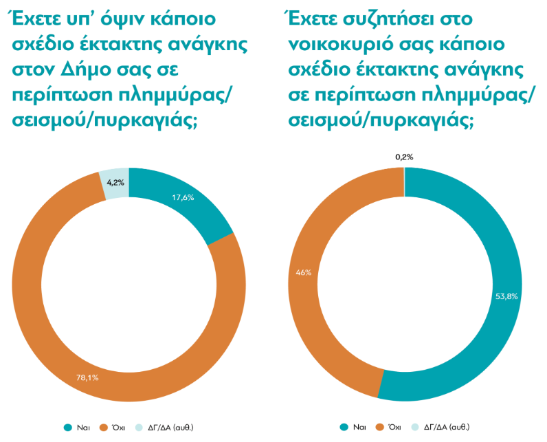 Έρευνα: Τι πιστεύουν οι Έλληνες για την κλιματική αλλαγή