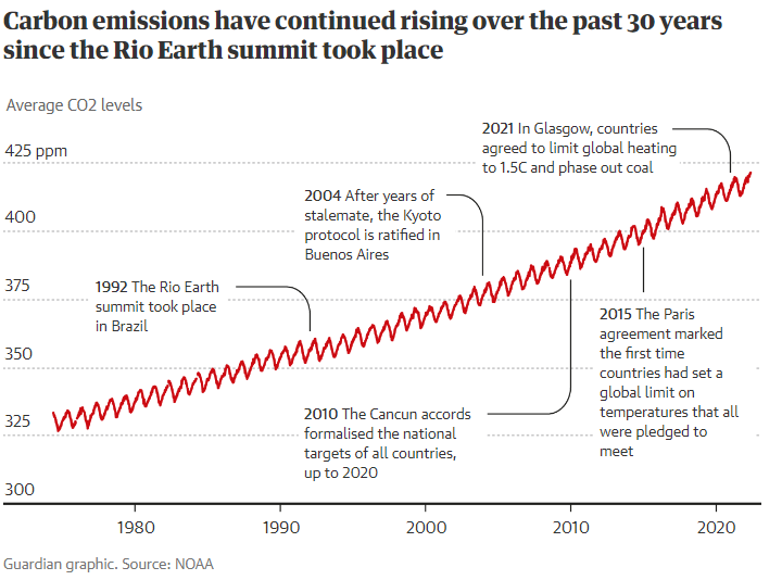Thirty years of climate summits: where have they got us?