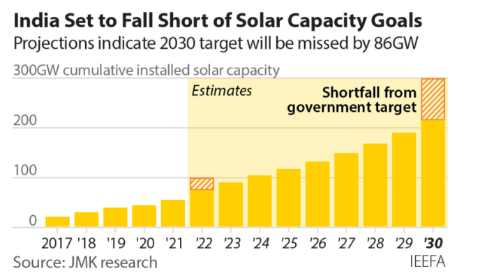 IEEFA/JMK: India set to miss 2022 solar target by 27% due to lagging rooftop installations