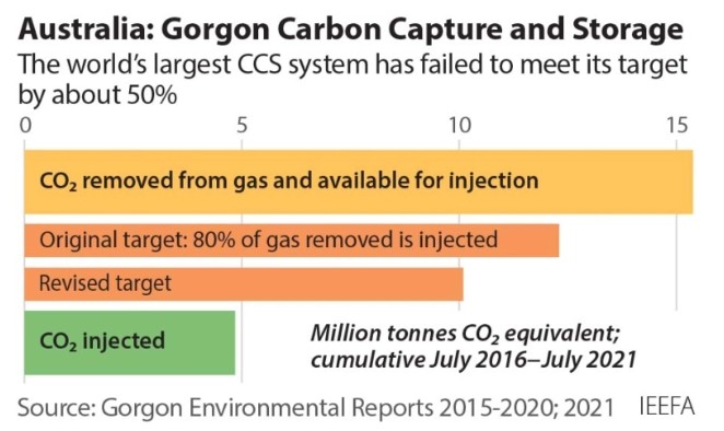 IEEFA: If Chevron, Exxon and Shell can’t get Gorgon’s carbon capture and storage to work, who can?