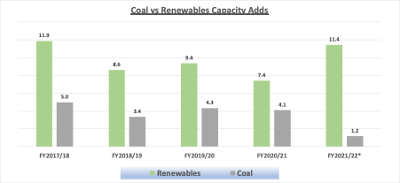 IEEFA: Private sector driving renewable energy wave in India