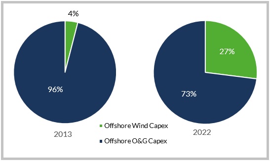 Offshore Capex: Wind vs Oil & Gas