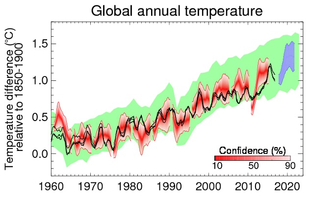 Παγκόσμια ετήσια θερμοκρασία