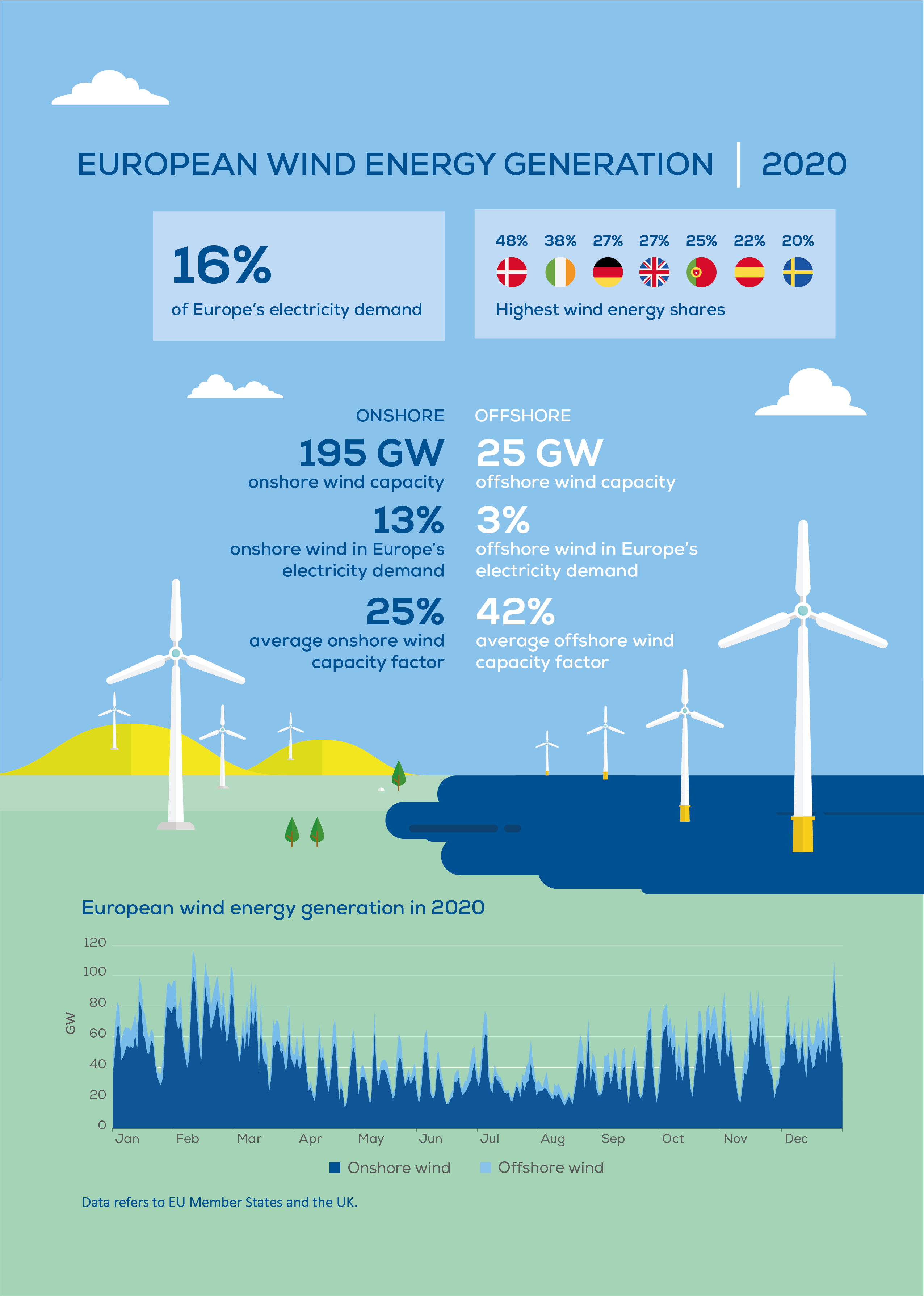 Wind energy in Europe in 2020 Trends and statistics emc2.gr