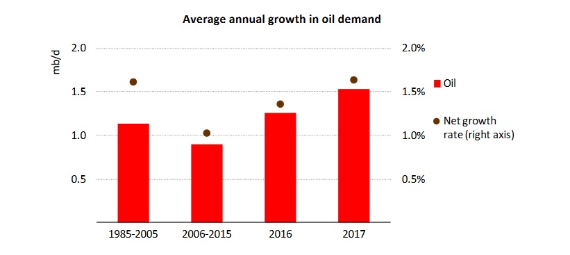ετήσια αύξηση ζήτησης πετρελαίου