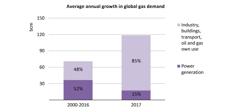 ετήσια αύξηση ζήτησης φυσικού αερίου