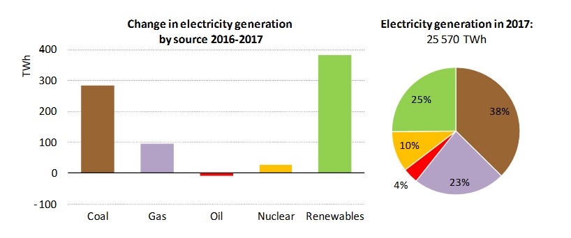Παραγωγή ηλεκτρικής ενέργειας το 2017