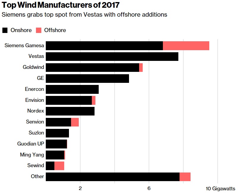 top wind manufacturers of 2017